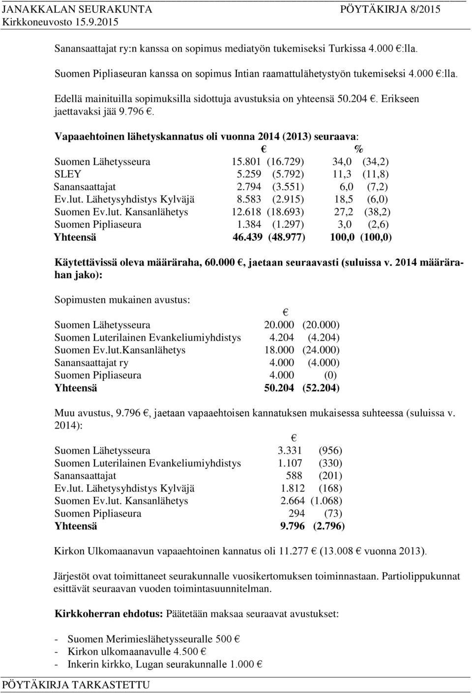 794 (3.551) 6,0 (7,2) Ev.lut. Lähetysyhdistys Kylväjä 8.583 (2.915) 18,5 (6,0) Suomen Ev.lut. Kansanlähetys 12.618 (18.693) 27,2 (38,2) Suomen Pipliaseura 1.384 (1.297) 3,0 (2,6) Yhteensä 46.439 (48.