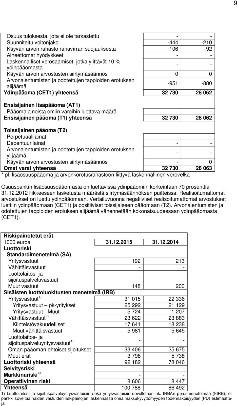 Ensisijainen lisäpääoma (AT1) Pääomalainoista omiin varoihin luettava määrä - - Ensisijainen pääoma (T1) yhteensä 32 730 28 062 Toissijainen pääoma (T2) Perpetuaalilainat - - Debentuurilainat - -