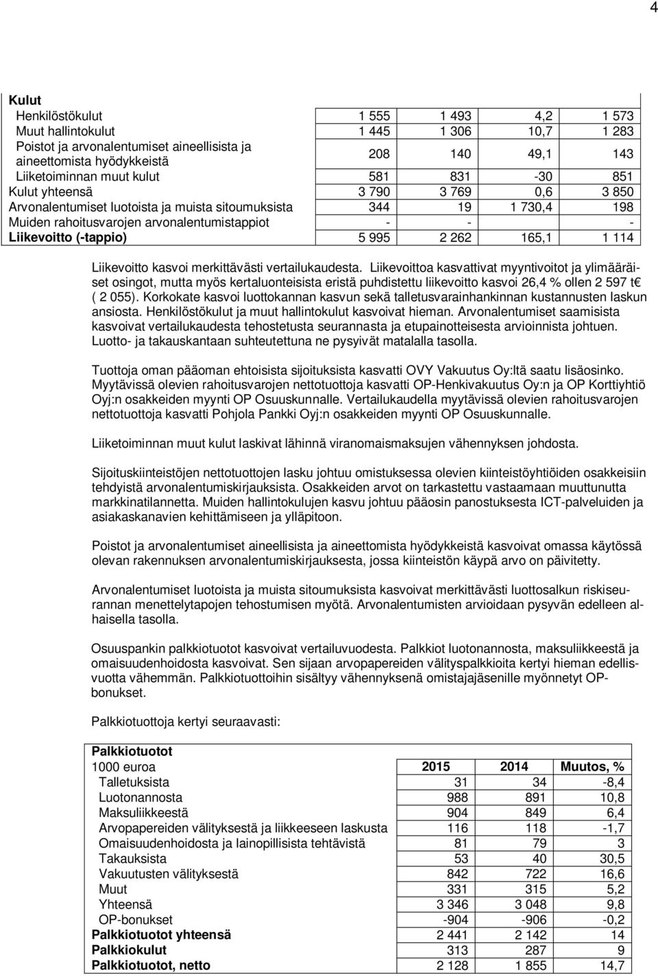 (-tappio) 5 995 2 262 165,1 1 114 Liikevoitto kasvoi merkittävästi vertailukaudesta.