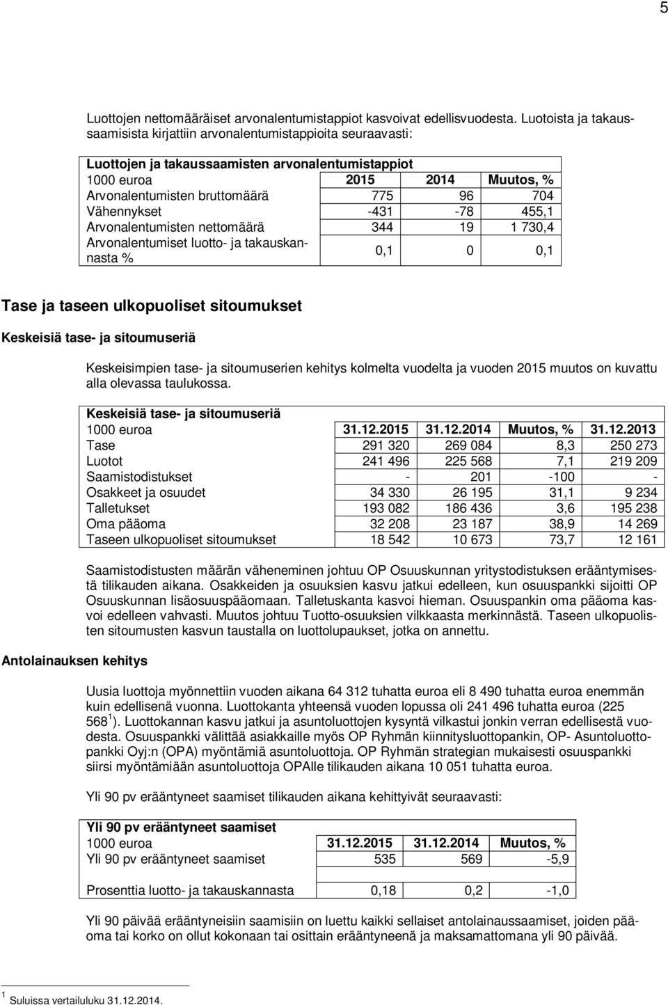704 Vähennykset -431-78 455,1 Arvonalentumisten nettomäärä 344 19 1 730,4 Arvonalentumiset luotto- ja takauskannasta % 0,1 0 0,1 Tase ja taseen ulkopuoliset sitoumukset Keskeisiä tase- ja