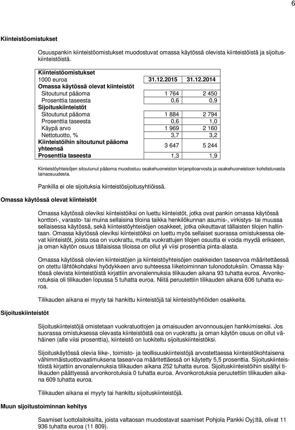 2014 Omassa käytössä olevat kiinteistöt Sitoutunut pääoma 1 764 2 450 Prosenttia taseesta 0,6 0,9 Sijoituskiinteistöt Sitoutunut pääoma 1 884 2 794 Prosenttia taseesta 0,6 1,0 Käypä arvo 1 969 2 160
