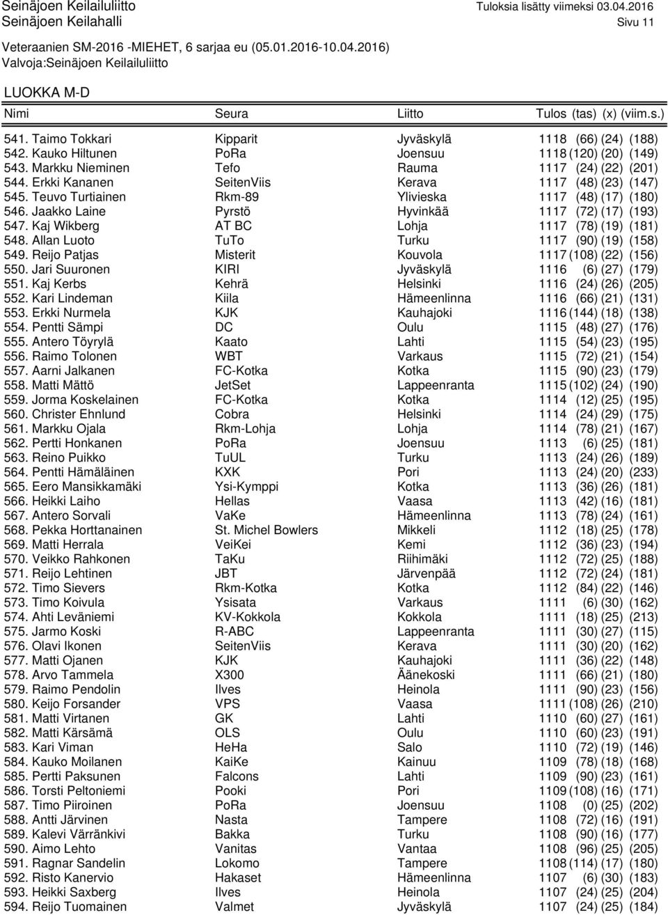 Kaj Wikberg AT BC Lohja 1117 (78) (19) (181) 548. Allan Luoto TuTo Turku 1117 (90) (19) (158) 549. Reijo Patjas Misterit Kouvola 1117 (108) (22) (156) 550.