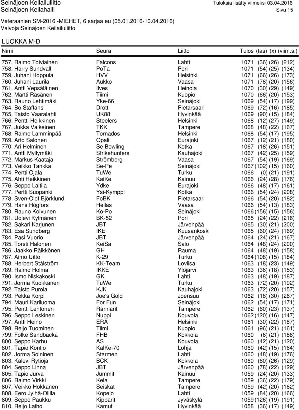 Rauno Lehtimäki Yke-66 Seinäjoki 1069 (54) (17) (199) 764. Bo Staffans Drott Pietarsaari 1069 (72) (16) (185) 765. Taisto Vaaralahti UK88 Hyvinkää 1069 (90) (15) (184) 766.