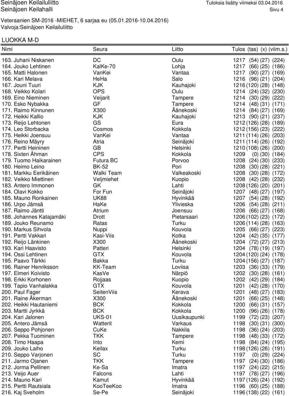 Eino Nieminen Veijarit Tampere 1214 (30) (29) (222) 170. Esko Nybakka GF Tampere 1214 (48) (31) (171) 171. Raimo Kinnunen X300 Äänekoski 1214 (84) (27) (169) 172.