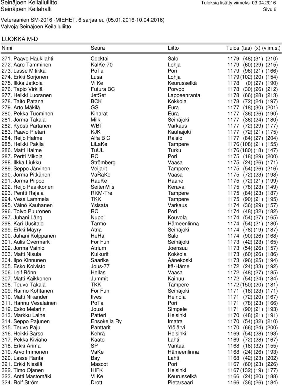 Heikki Luoranen JetSet Lappeenranta 1178 (66) (28) (213) 278. Taito Patana BCK Kokkola 1178 (72) (24) (197) 279. Arto Mäkilä GS Eura 1177 (18) (30) (201) 280.