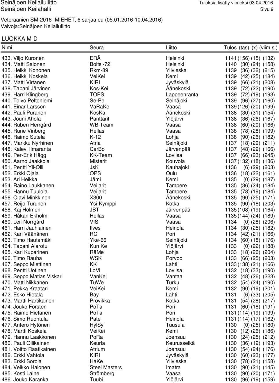 Tapani Järvinen Kos-Kei Äänekoski 1139 (72) (22) (190) 439. Harri Klingberg TOPS Lappeenranta 1139 (72) (19) (193) 440. Toivo Peltoniemi Se-Pe Seinäjoki 1139 (96) (27) (160) 441.