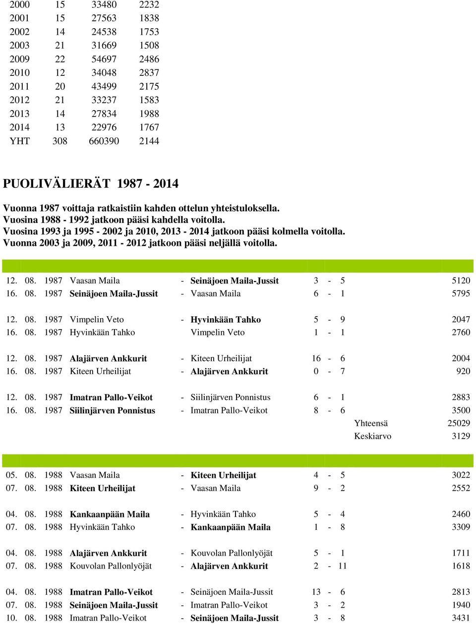 Vuosina 1993 ja 1995-2002 ja 2010, 2013-2014 jatkoon pääsi kolmella voitolla. Vuonna 2003 ja 2009, 2011-2012 jatkoon pääsi neljällä voitolla. 12. 08.