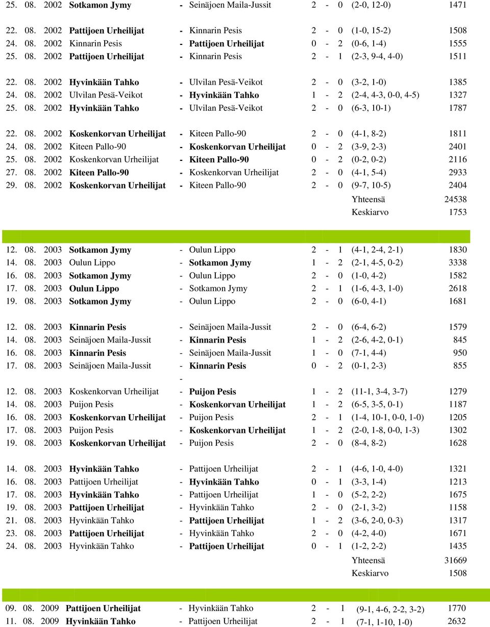 08. 2002 Hyvinkään Tahko - Ulvilan Pesä-Veikot 2-0 (6-3, 10-1) 1787 22. 08. 2002 Koskenkorvan Urheilijat - Kiteen Pallo-90 2-0 (4-1, 8-2) 1811 24. 08. 2002 Kiteen Pallo-90 - Koskenkorvan Urheilijat 0-2 (3-9, 2-3) 2401 25.