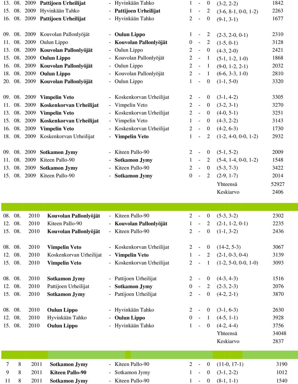 08. 2009 Oulun Lippo - Kouvolan Pallonlyöjät 2-1 (5-1, 1-2, 1-0) 1868 16. 08. 2009 Kouvolan Pallonlyöjät - Oulun Lippo 2-1 (9-0, 1-2, 2-1) 2032 18. 08. 2009 Oulun Lippo - Kouvolan Pallonlyöjät 2-1 (6-6, 3-3, 1-0) 2810 20.