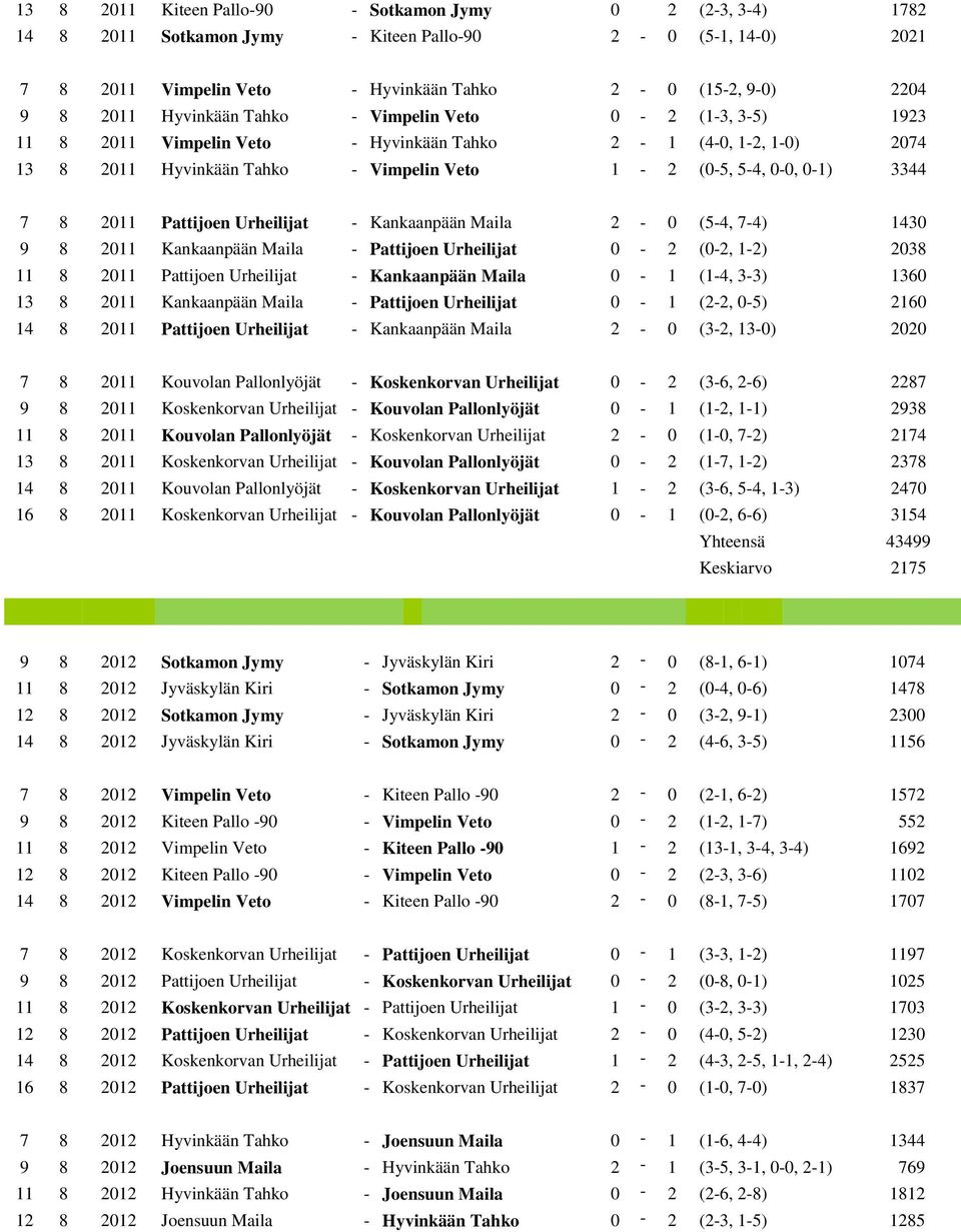 Pattijoen Urheilijat - Kankaanpään Maila 2-0 (5-4, 7-4) 1430 9 8 2011 Kankaanpään Maila - Pattijoen Urheilijat 0-2 (0-2, 1-2) 2038 11 8 2011 Pattijoen Urheilijat - Kankaanpään Maila 0-1 (1-4, 3-3)