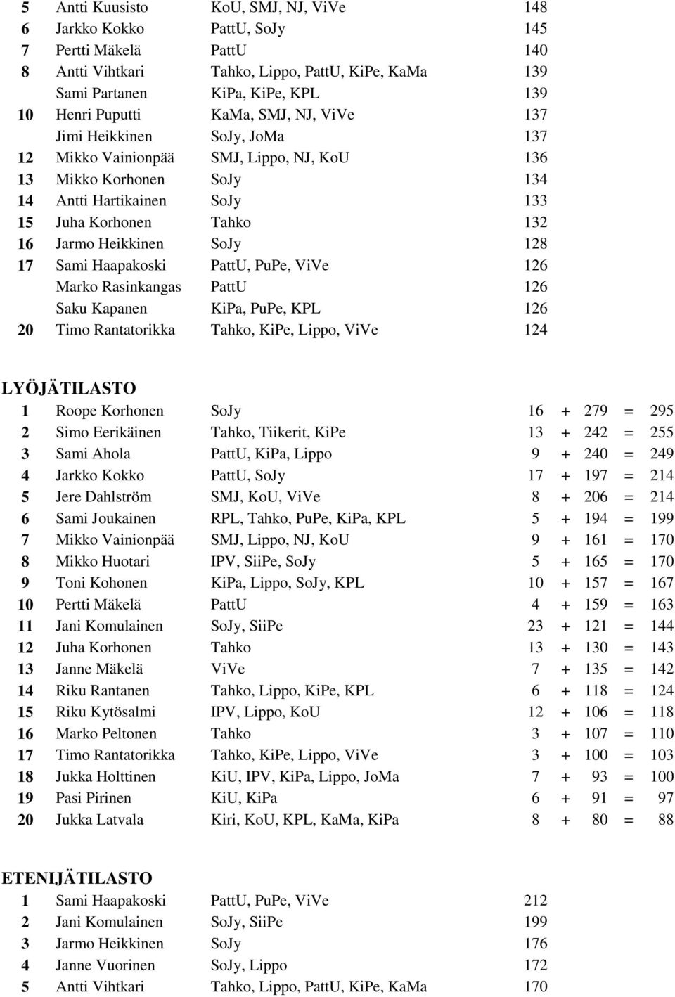 Heikkinen SoJy 128 17 Sami Haapakoski PattU, PuPe, ViVe 126 Marko Rasinkangas PattU 126 Saku Kapanen KiPa, PuPe, KPL 126 20 Timo Rantatorikka Tahko, KiPe, Lippo, ViVe 124 LYÖJÄTILASTO 1 Roope