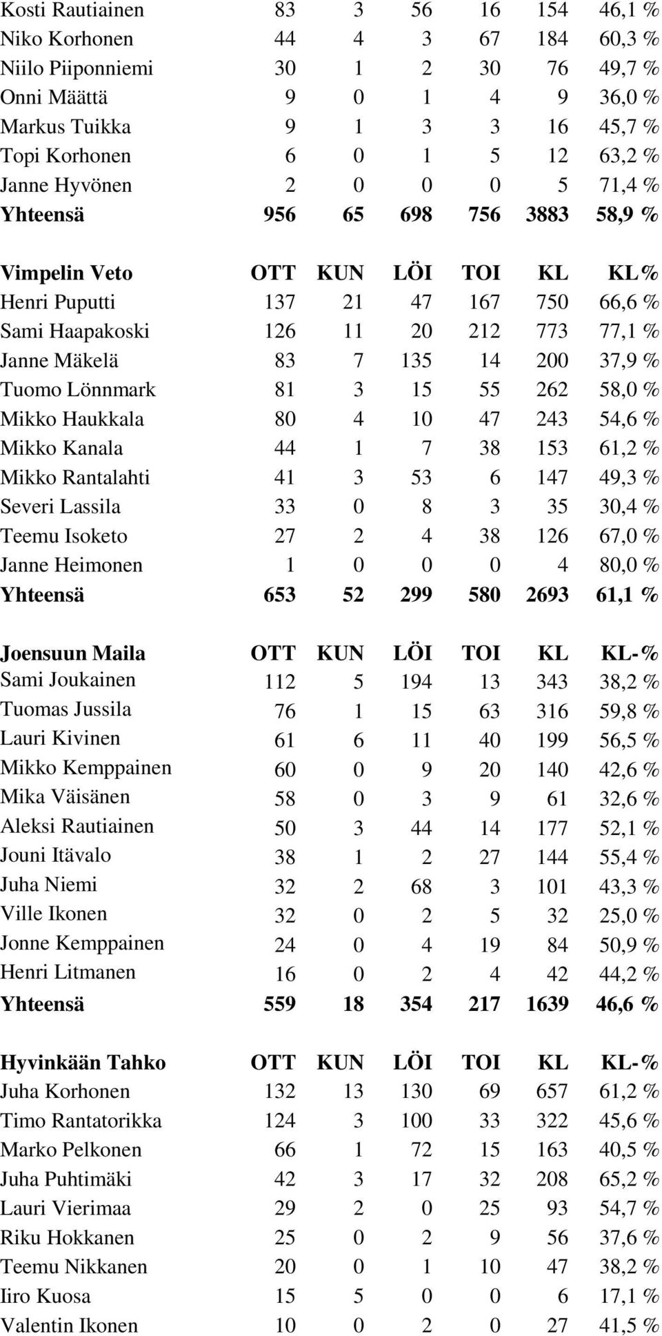 Mäkelä 83 7 135 14 200 37,9 % Tuomo Lönnmark 81 3 15 55 262 58,0 % Mikko Haukkala 80 4 10 47 243 54,6 % Mikko Kanala 44 1 7 38 153 61,2 % Mikko Rantalahti 41 3 53 6 147 49,3 % Severi Lassila 33 0 8 3