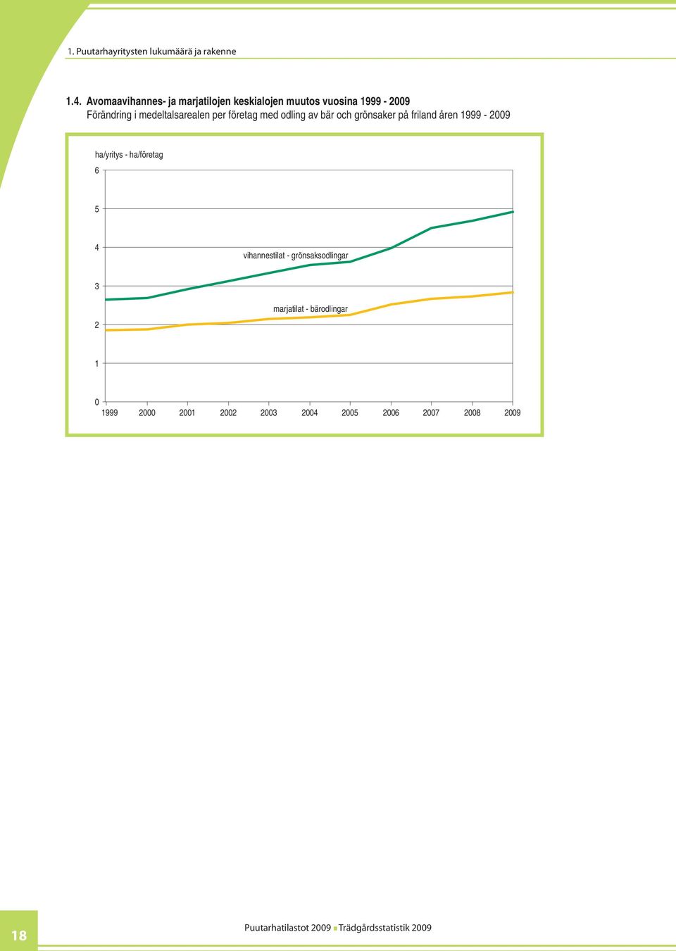 medeltalsarealen per företag med odling av bär och grönsaker på friland åren 1999-2009