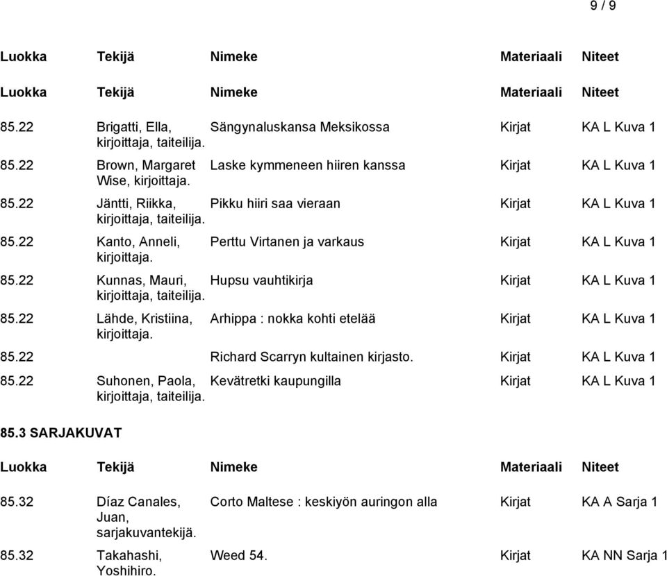 22 Kunnas, Mauri, Hupsu vauhtikirja Kirjat KA L Kuva 1 kirjoittaja, taiteilija. 85.22 Lähde, Kristiina, Arhippa : nokka kohti etelää Kirjat KA L Kuva 1 85.22 Richard Scarryn kultainen kirjasto.