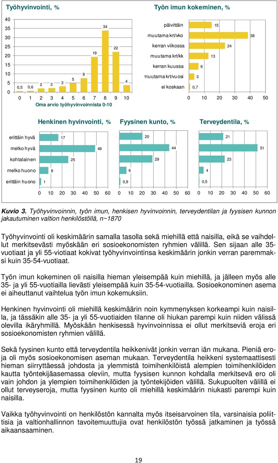 kohtalainen 25 29 23 melko huono 8 6 4 erittäin huono 1 0,9 0,5 0 10 20 30 40 50 60 0 10 20 30 40 50 60 0 10 20 30 40 50 60 Kuvio 3.