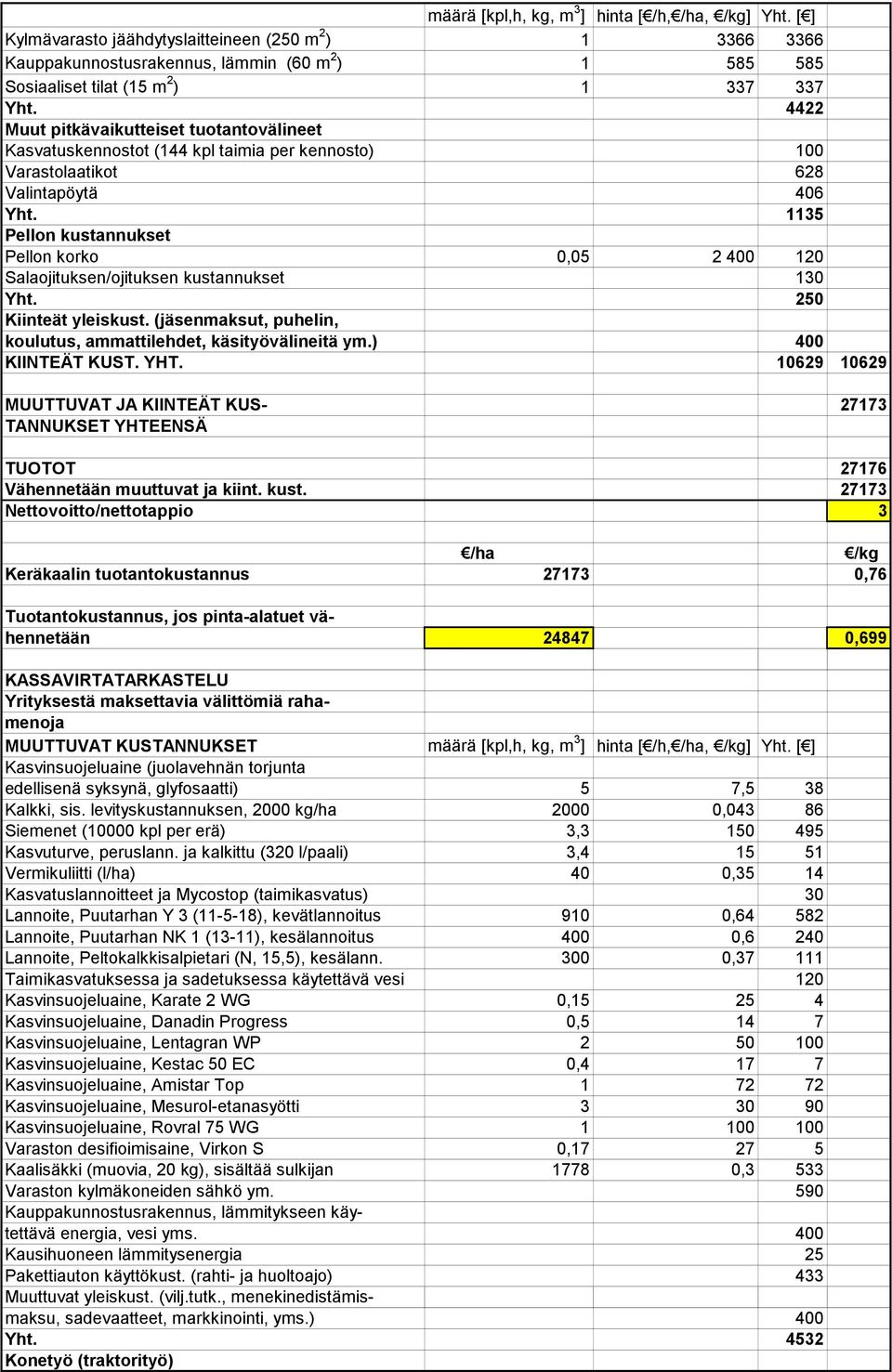 4422 Muut pitkävaikutteiset tuotantovälineet Kasvatuskennostot (144 kpl taimia per kennosto) 100 Varastolaatikot 628 Valintapöytä 406 Yht.