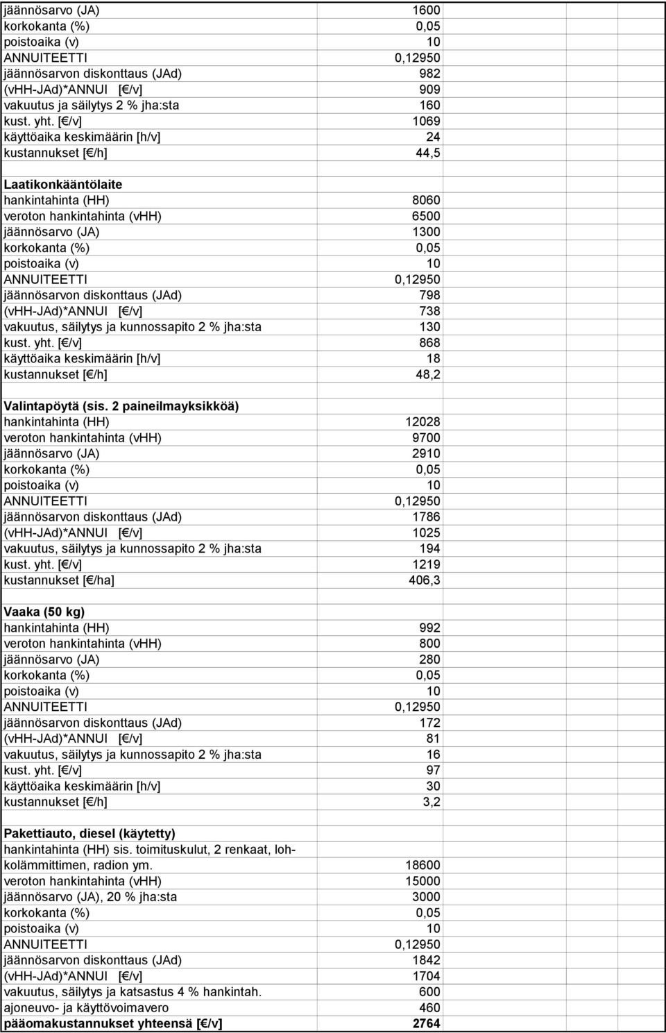 798 (vhh-jad)*annui [ /v] 738 vakuutus, säilytys ja kunnossapito 2 % jha:sta 130 kust. yht. [ /v] 868 käyttöaika keskimäärin [h/v] 18 kustannukset [ /h] 48,2 Valintapöytä (sis.