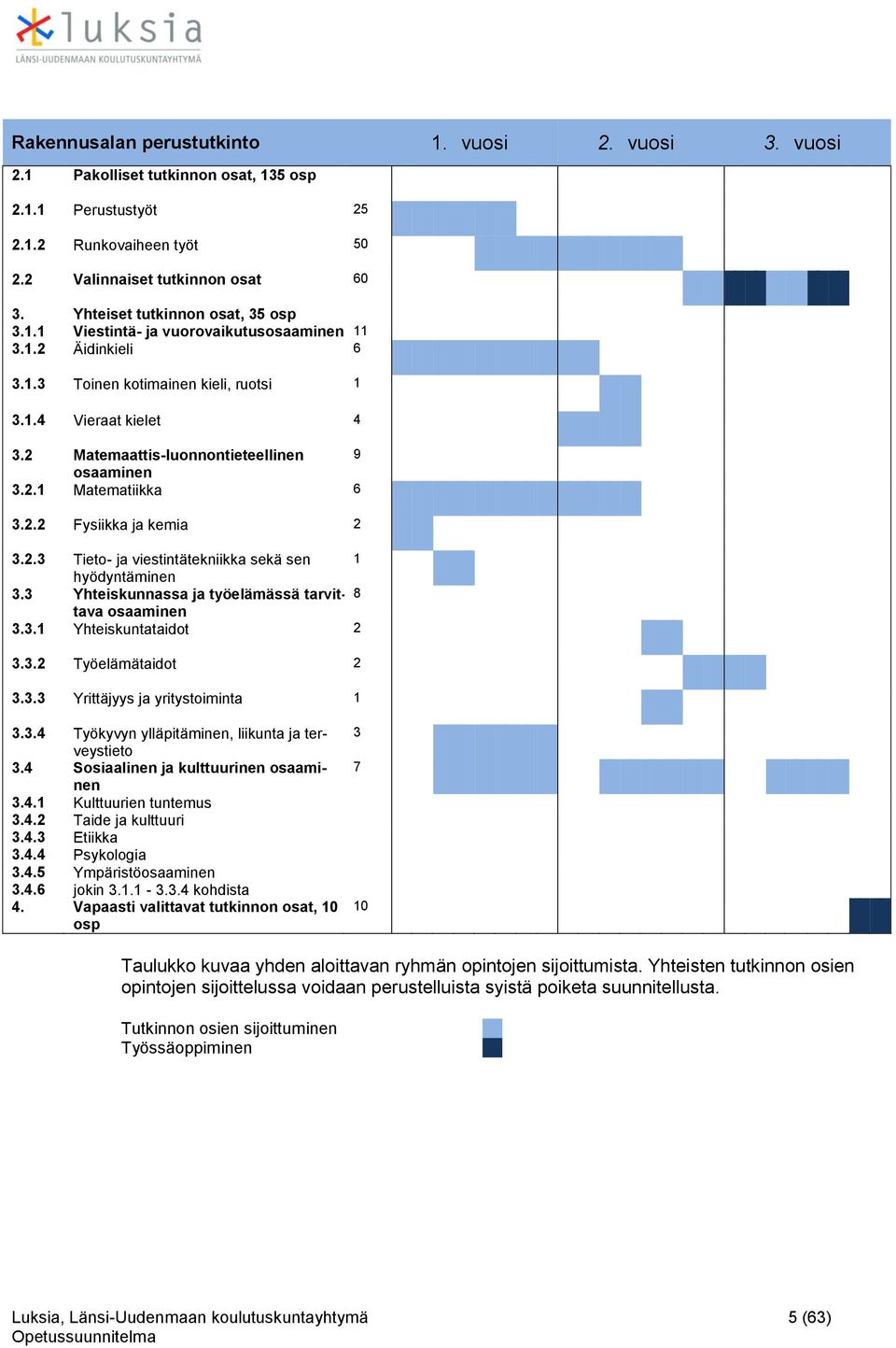 2 Matemaattis-luonnontieteellinen 9 osaaminen 3.2.1 Matematiikka 6 3.2.2 Fysiikka ja kemia 2 3.2.3 Tieto- ja viestintätekniikka sekä sen 1 hyödyntäminen 3.