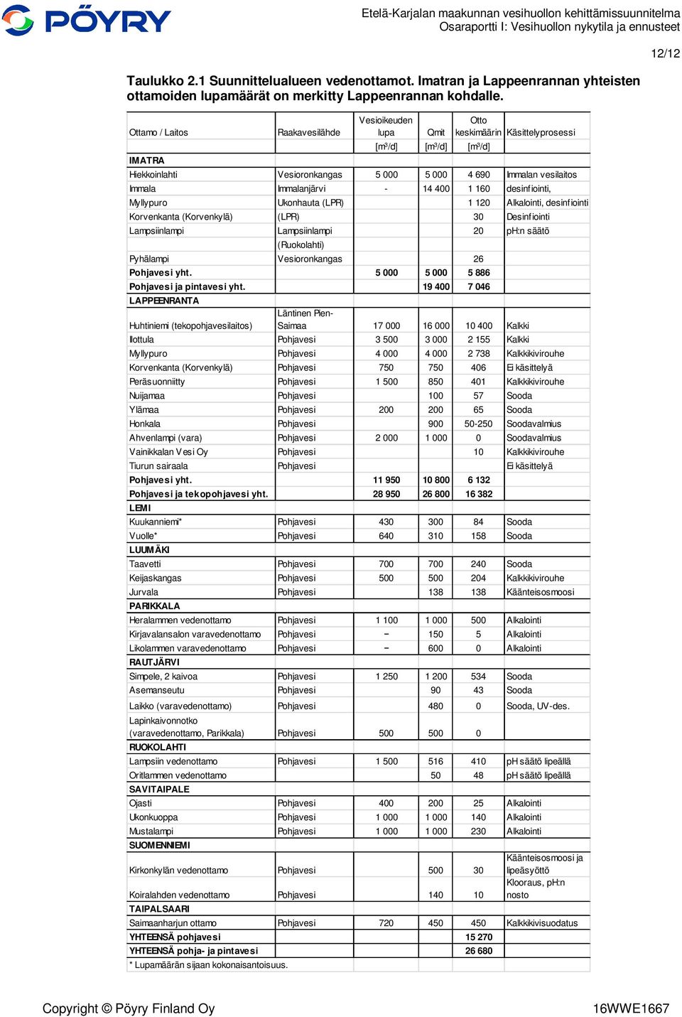 Immalanjärvi - 14 400 1 160 desinfiointi, Myllypuro Ukonhauta (LPR) 1 120 Alkalointi, desinfiointi Korvenkanta (Korvenkylä) (LPR) 30 Desinfiointi Lampsiinlampi Lampsiinlampi 20 ph:n säätö