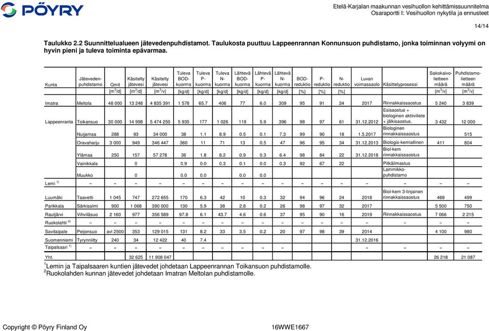 voimassaolo Käsittelyprosessi [m 3 /d] [m 3 /d] [m 3 /v] [kg/d] [kg/d] [kg/d] [kg/d] [kg/d] [kg/d] [%] [%] [%] [m 3 /v] [m 3 /v] Sakokaivolietteen määrä Puhdistamolietteen määrä Lähtevä BODkuorma