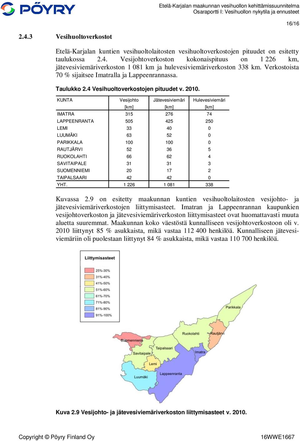 KUNTA Vesijohto Jätevesiviemäri Hulevesiviemäri [km] [km] [km] IMATRA 315 276 74 LAPPEENRANTA 505 425 250 LEMI 33 40 0 LUUMÄKI 63 52 0 PARIKKALA 100 100 0 RAUTJÄRVI 52 36 5 RUOKOLAHTI 66 62 4