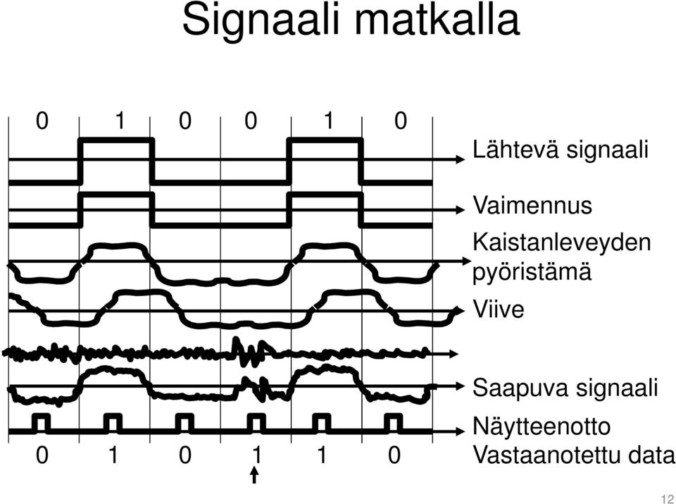 pyöristämä Viive 0 1 0 1 1 0 Saapuva