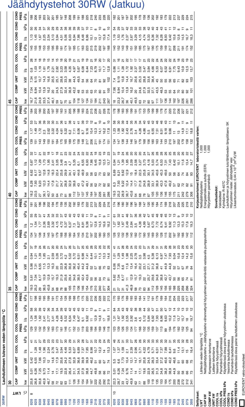 kpa 020 8 20,8 5,0 5,42 4 29,24 58 77 9,5 5,6 5,98 0,94 37 34,2 55 8 8,2 6,28 6,62 0,87 32 39,7 53 84 6,7 7,04 7,34 0,8 28 45,3 50 88 025 26,8 6,26 6,55,28 2 43,58 30 98 25,2 7,04 7,3,2 9 47,54 29 20