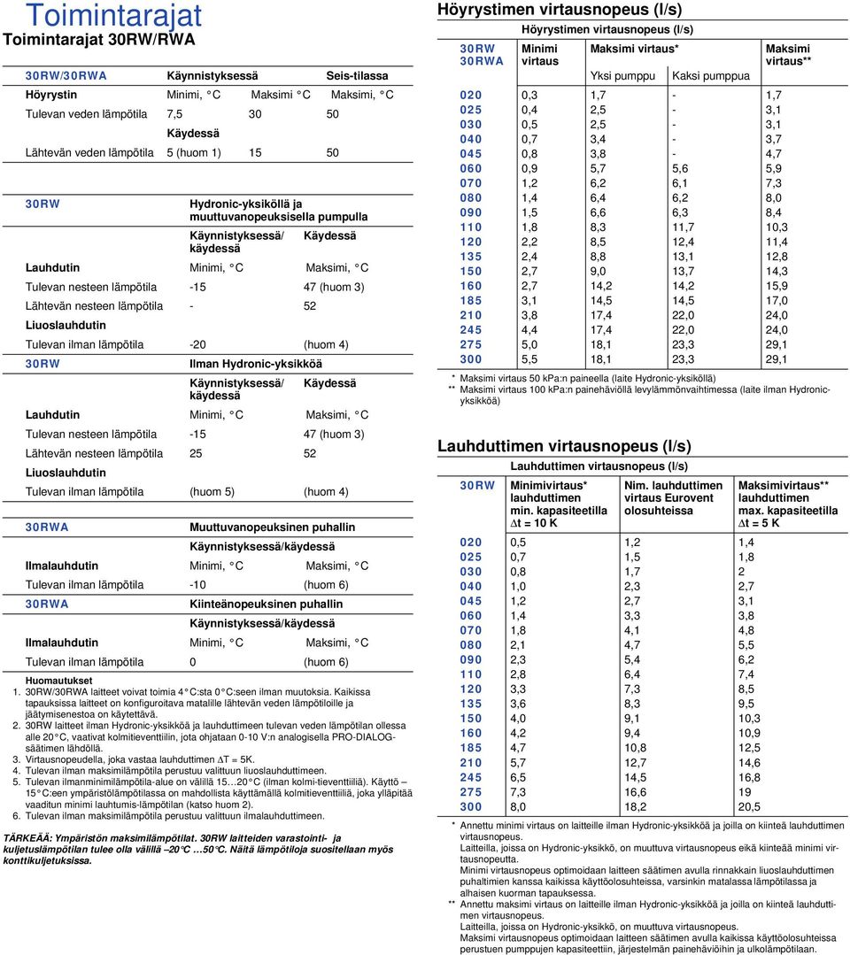 Liuoslauhdutin Tulevan ilman lämpötila -20 (huom 4) 30RW Ilman Hydronic-yksikköä Käynnistyksessä/ Käydessä käydessä Lauhdutin Minimi, C Maksimi, C Tulevan nesteen lämpötila -5 47 (huom 3) Lähtevän
