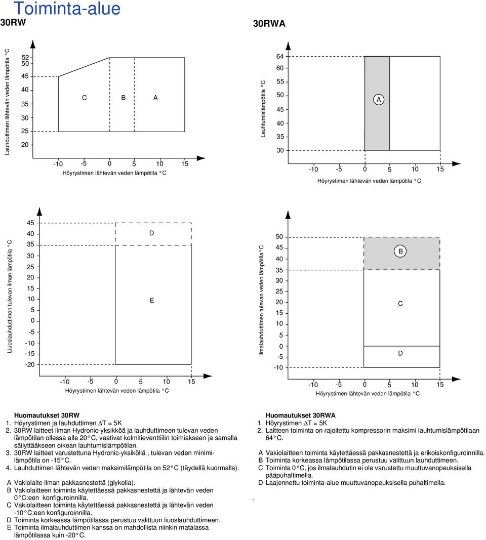 lähtevän veden lämpötila C B C D -0-5 0 5 0 5 Höyrystimen lähtevän veden lämpötila C -0-5 0 5 0 5 Höyrystimen lähtevän veden lämpötila C Huomautukset 30RW. Höyrystimen ja lauhduttimen T = 5K 2.