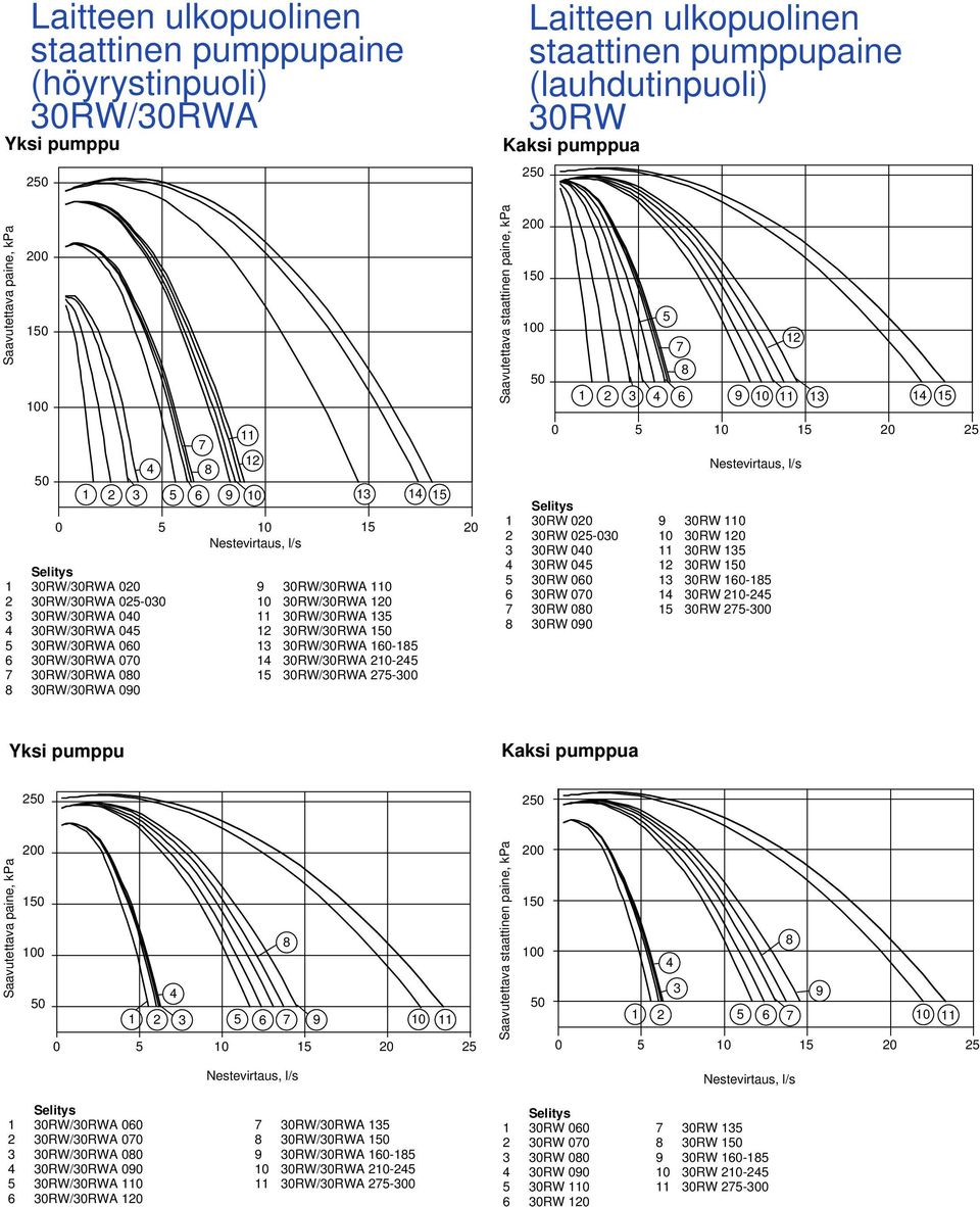 60-85 4 30RW/30RWA 20-245 5 30RW/30RWA 275-300 4 5 Laitteen ulkopuolinen staattinen pumppupaine (lauhdutinpuoli) 30RW Kaksi pumppua Saavutettava staattinen paine, kpa 250 200 50 00 50 5 7 8 2 3 4 6 9