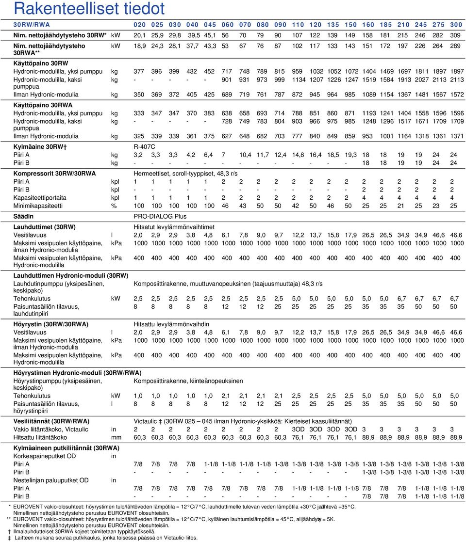 nettojäähdytysteho kw 8,9 24,3 28, 37,7 43,3 53 67 76 87 02 7 33 43 5 72 97 226 264 289 30RWA** Käyttöpaino 30RW Hydronic-modulilla, yksi pumppu kg 377 396 399 432 452 77 748 789 85 959 032 052 072