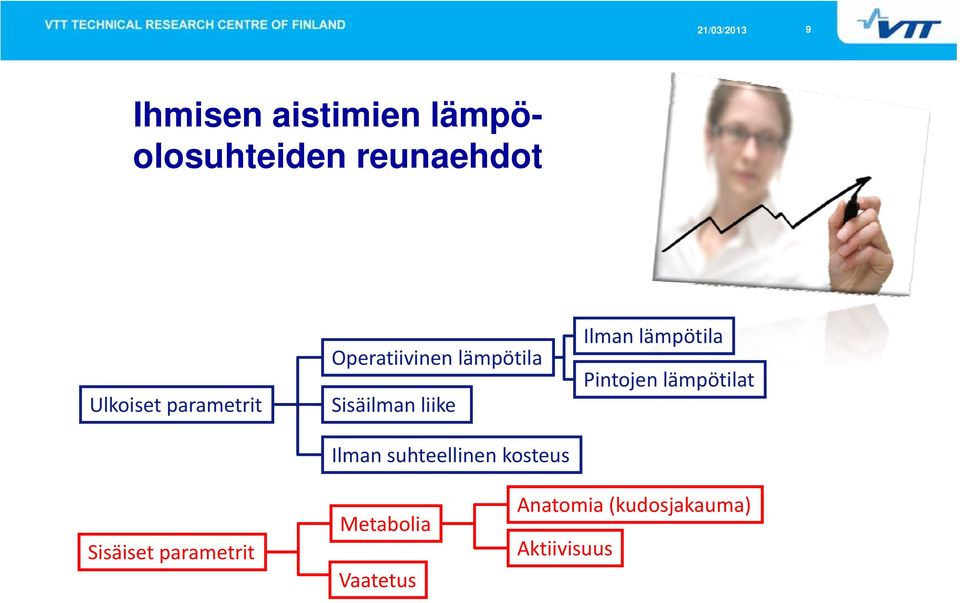 suhteellinen kosteus Ilman lämpötila Pintojen lämpötilat