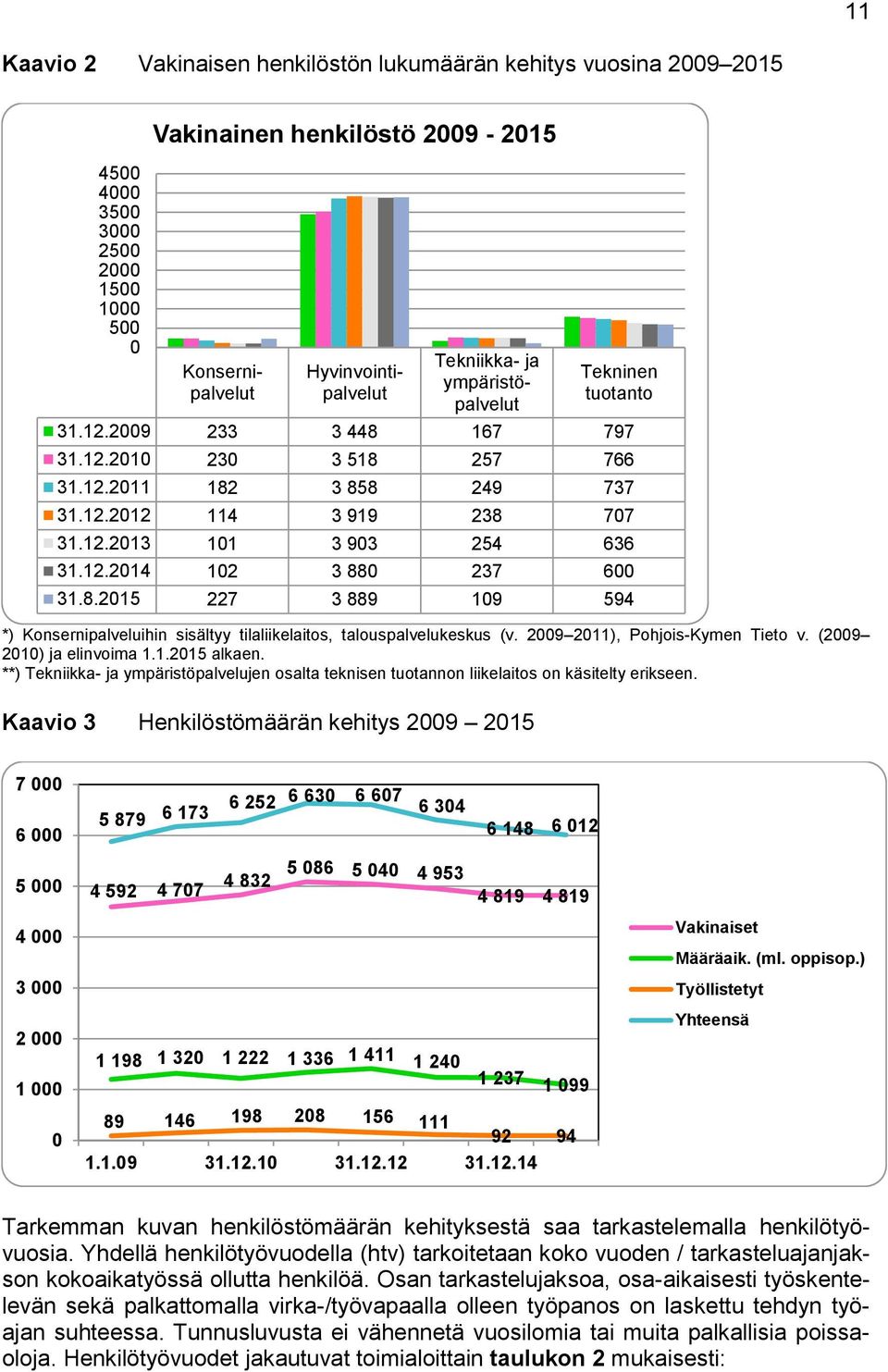 **) Tekniikka- ja ympäristöpalvelujen osalta teknisen tuotannon liikelaitos on käsitelty erikseen. Kaavio 3 Henkilöstömäärän kehitys 2009 2015 Tekninen tuotanto 31.12.2009 233 3 448 167 797 31.12.2010 230 3 518 257 766 31.