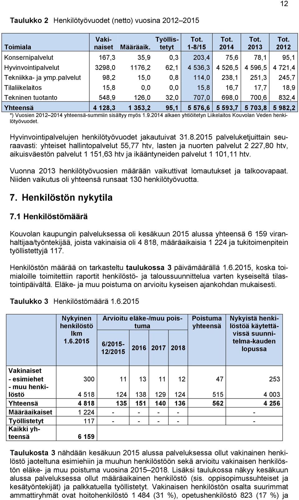 palvelut 98,2 15,0 0,8 114,0 238,1 251,3 245,7 Tilaliikelaitos 15,8 0,0 0,0 15,8 16,7 17,7 18,9 Tekninen tuotanto 548,9 126,0 32,0 707,0 698,0 700,6 832,4 Yhteensä 4 128,3 1 353,2 95,1 5 576,6 5