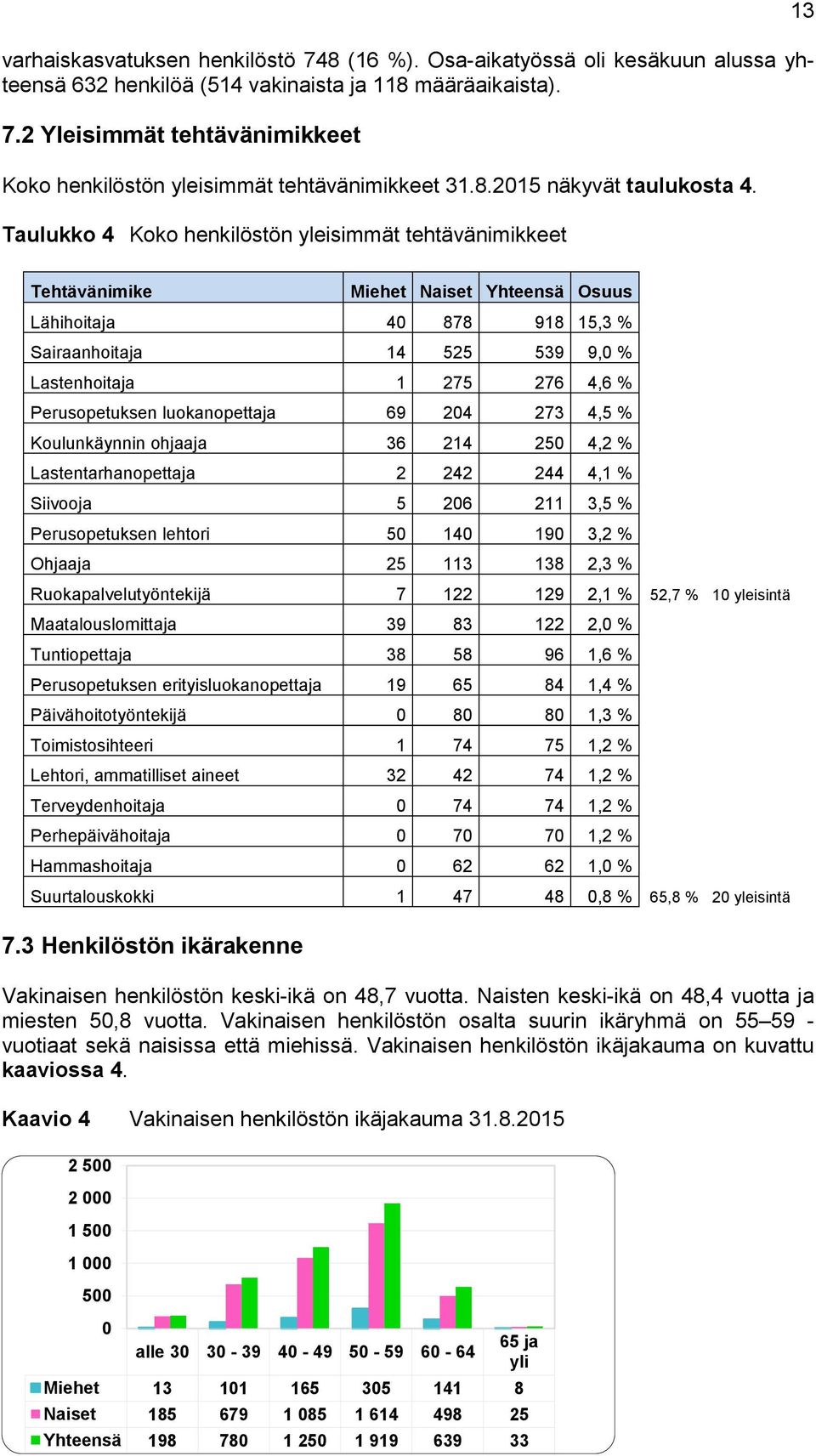 Taulukko 4 Koko henkilöstön yleisimmät tehtävänimikkeet 13 Tehtävänimike Miehet Naiset Yhteensä Osuus Lähihoitaja 40 878 918 15,3 % Sairaanhoitaja 14 525 539 9,0 % Lastenhoitaja 1 275 276 4,6 %