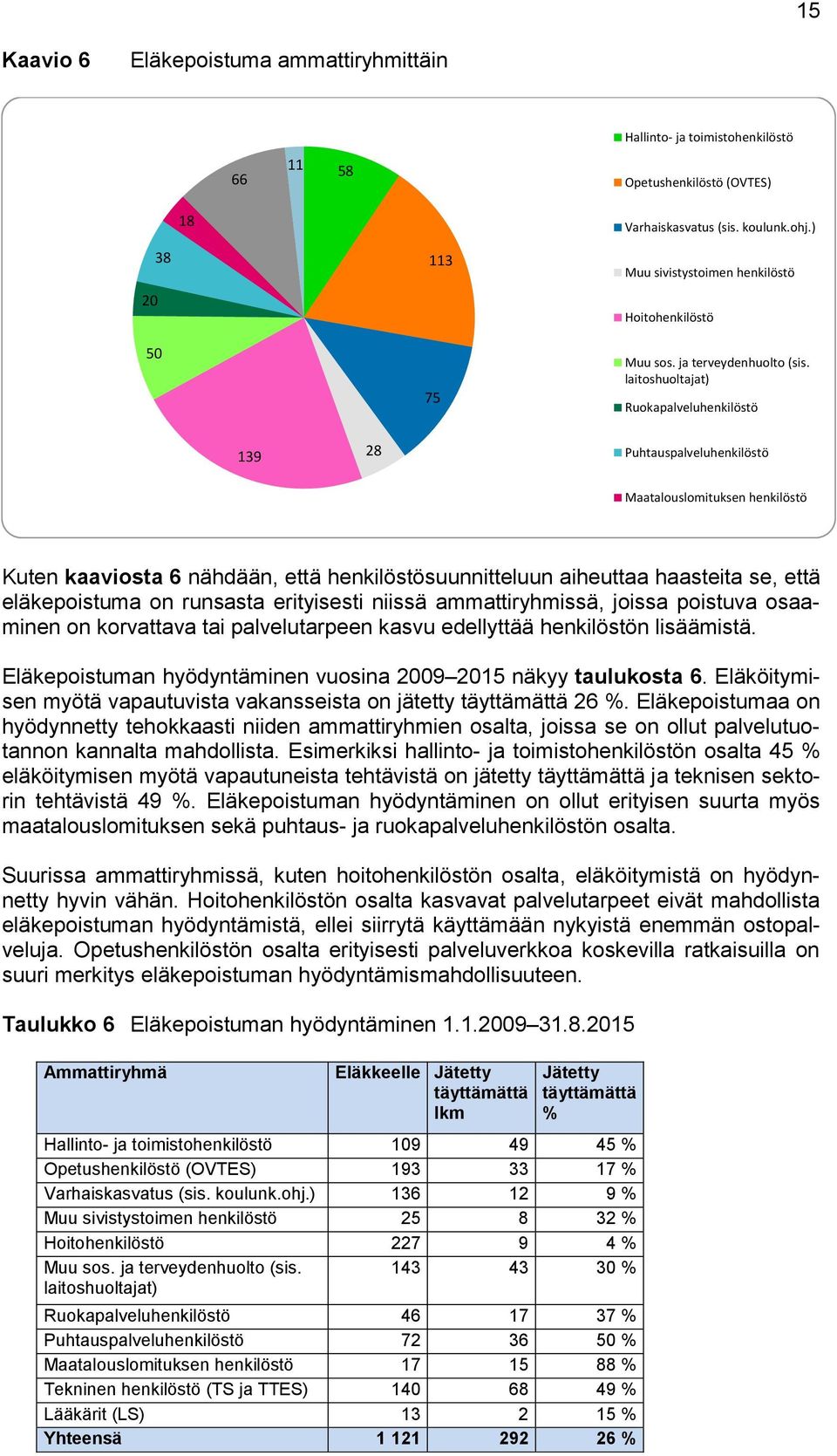 laitoshuoltajat) Ruokapalveluhenkilöstö 139 28 Puhtauspalveluhenkilöstö Maatalouslomituksen henkilöstö Kuten kaaviosta 6 nähdään, että henkilöstösuunnitteluun aiheuttaa haasteita se, että