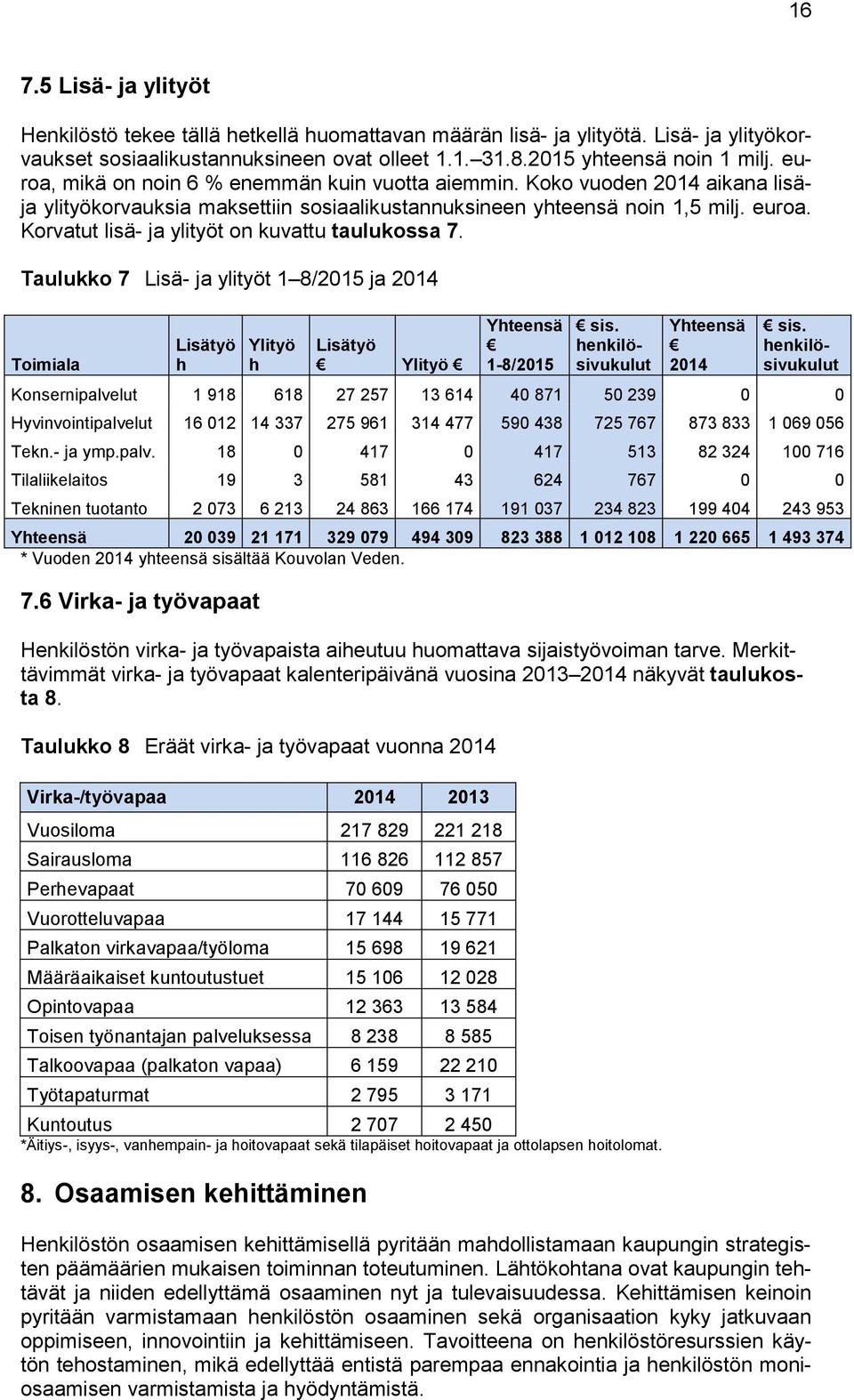 Korvatut lisä- ja ylityöt on kuvattu taulukossa 7. Taulukko 7 Lisä- ja ylityöt 1 8/2015 ja 2014 Toimiala Lisätyö h Ylityö h Lisätyö Ylityö Yhteensä 1-8/2015 sis. henkilösivukulut Yhteensä 2014 sis.