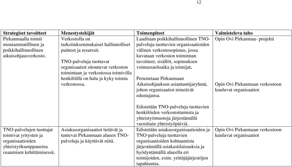 Opin Ovi Pirkanmaa- projekti TNO-palveluja tuottavat organisaatiot sitoutuvat verkoston toimintaan ja verkostossa toimivilla henkilöillä on halu ja kyky toimia verkostossa.