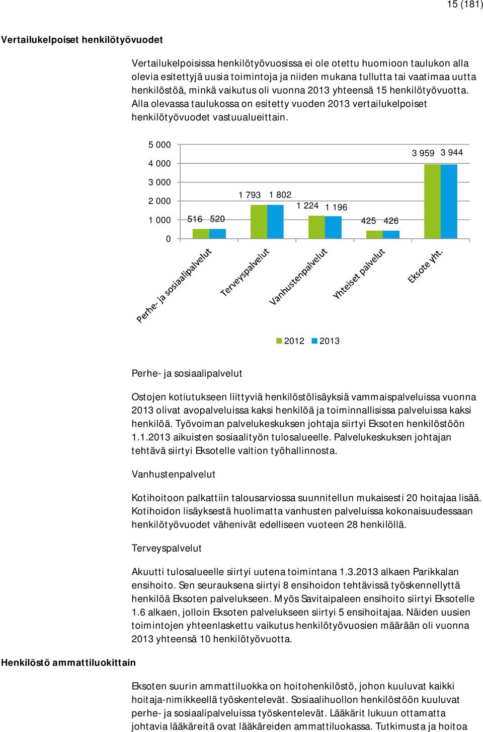 5 000 4 000 3 959 3 944 3 000 2 000 1 000 516 520 1 793 1 802 1 224 1 196 425 426 0 2012 2013 Henkilöstö ammattiluokittain Perhe- ja sosiaalipalvelut Ostojen kotiutukseen liittyviä