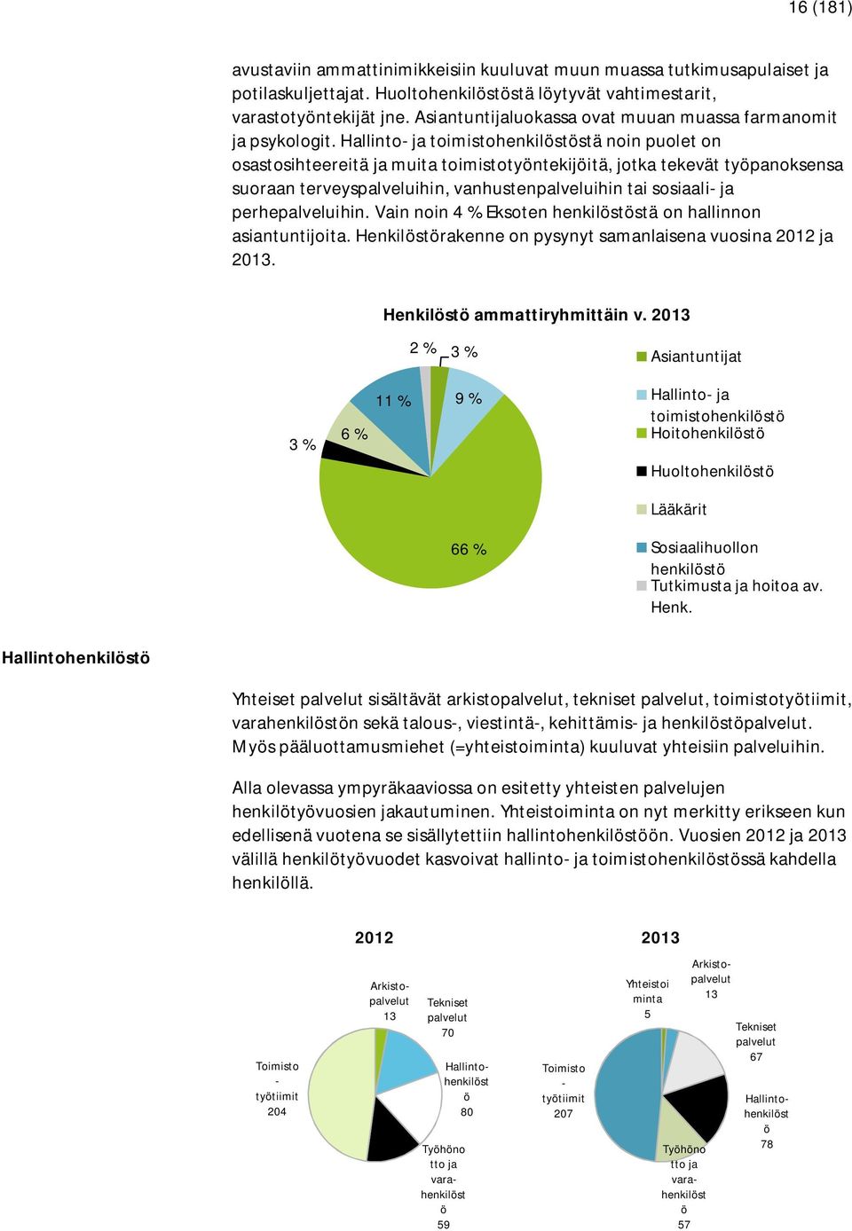 Hallinto- ja toimistohenkilöstöstä noin puolet on osastosihteereitä ja muita toimistotyöntekijöitä, jotka tekevät työpanoksensa suoraan terveyspalveluihin, vanhustenpalveluihin tai sosiaali- ja