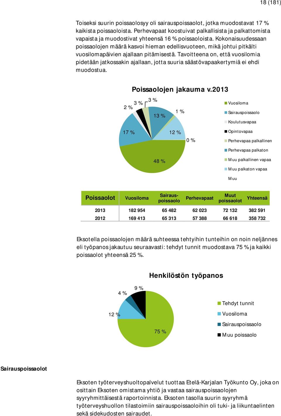 Kokonaisuudessaan poissaolojen määrä kasvoi hieman edellisvuoteen, mikä johtui pitkälti vuosilomapäivien ajallaan pitämisestä.