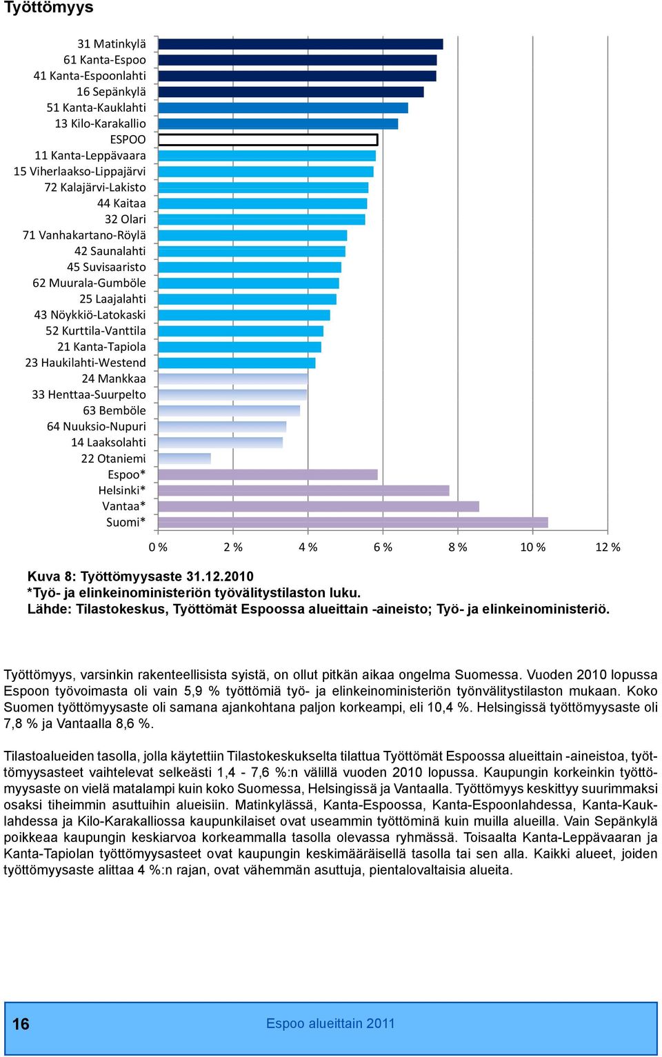 Suurpelto 63 Bemböle 64 Nuuksio Nupuri 14 Laaksolahti 22 Otaniemi Espoo* Helsinki* Vantaa* Suomi* 0 % 2 % 4 % 6 % 8 % 10 % 12 % Kuva 8: Työttömyysaste 31.12.2010 *Työ- ja elinkeinoministeriön työvälitystilaston luku.