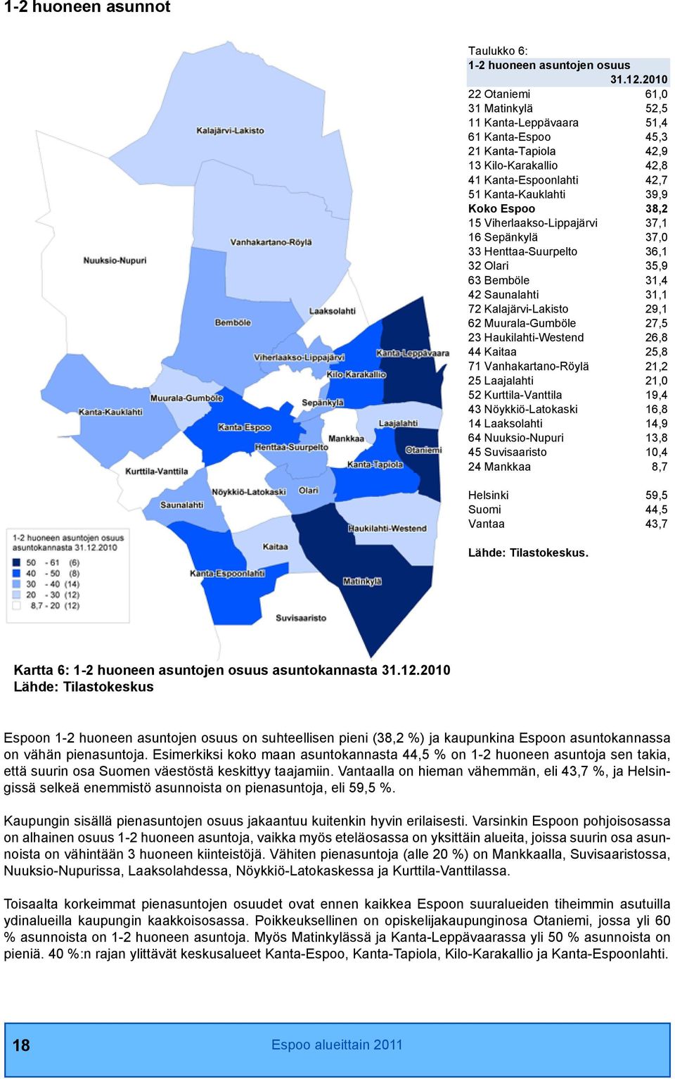 Viherlaakso-Lippajärvi 37,1 16 Sepänkylä 37,0 33 Henttaa-Suurpelto 36,1 32 Olari 35,9 63 Bemböle 31,4 42 Saunalahti 31,1 72 Kalajärvi-Lakisto 29,1 62 Muurala-Gumböle 27,5 23 Haukilahti-Westend 26,8