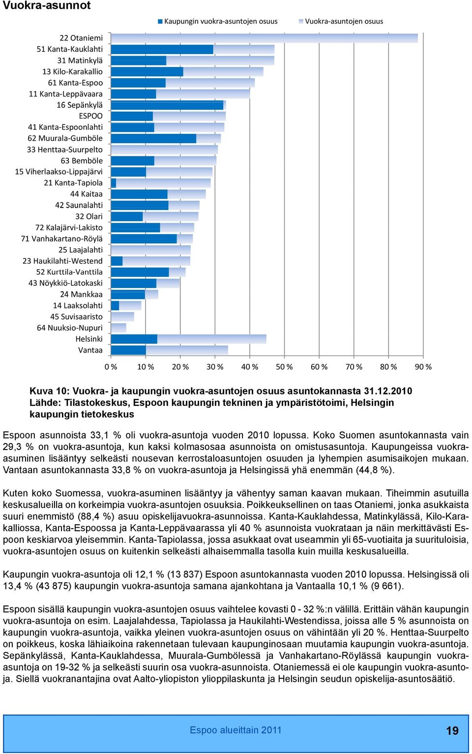 Haukilahti Westend 52 Kurttila Vanttila 43 Nöykkiö Latokaski 24 Mankkaa 14 Laaksolahti 45 Suvisaaristo 64 Nuuksio Nupuri Helsinki Vantaa 0 % 10 % 20 % 30 % 40 % 50 % 60 % 70 % 80 % 90 % Kuva 10: