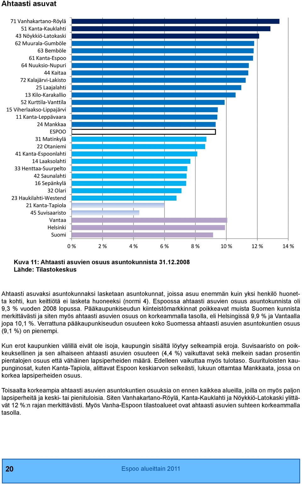 Sepänkylä 32 Olari 23 Haukilahti Westend 21 Kanta Tapiola 45 Suvisaaristo Vantaa Helsinki Suomi 0 % 2 % 4 % 6 % 8 % 10 % 12 