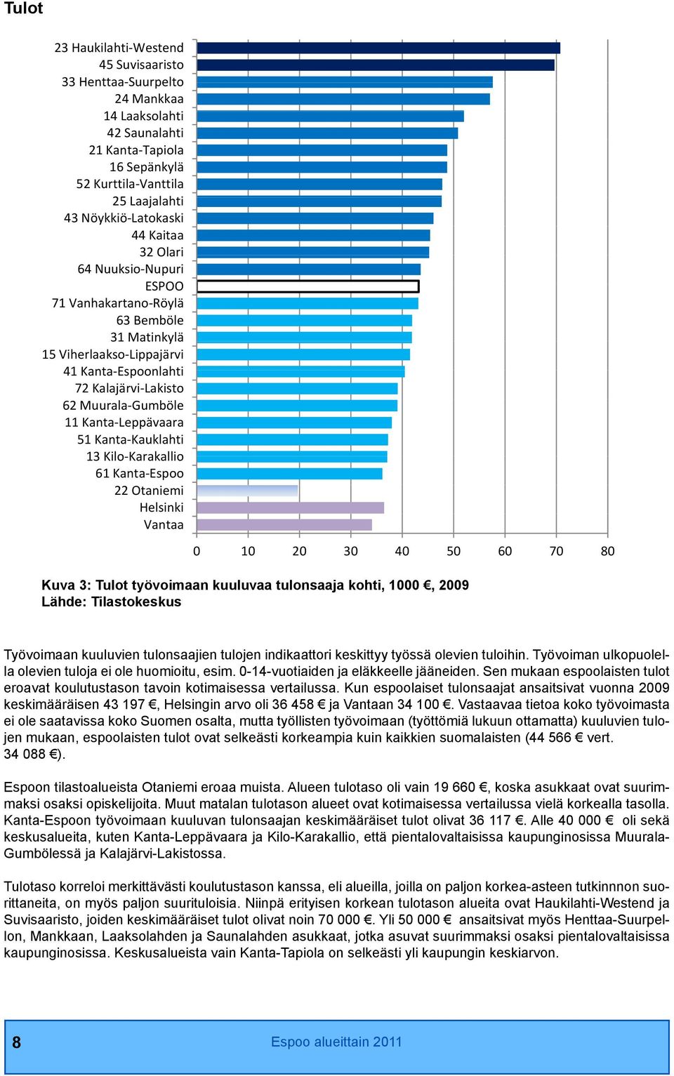 Kanta Kauklahti 13 Kilo Karakallio Karakallio 61 Kanta Espoo 22 Otaniemi Helsinki Vantaa 0 10 20 30 40 50 60 70 80 Kuva 3: Tulot työvoimaan kuuluvaa tulonsaaja kohti, 1000, 2009 Lähde: Tilastokeskus