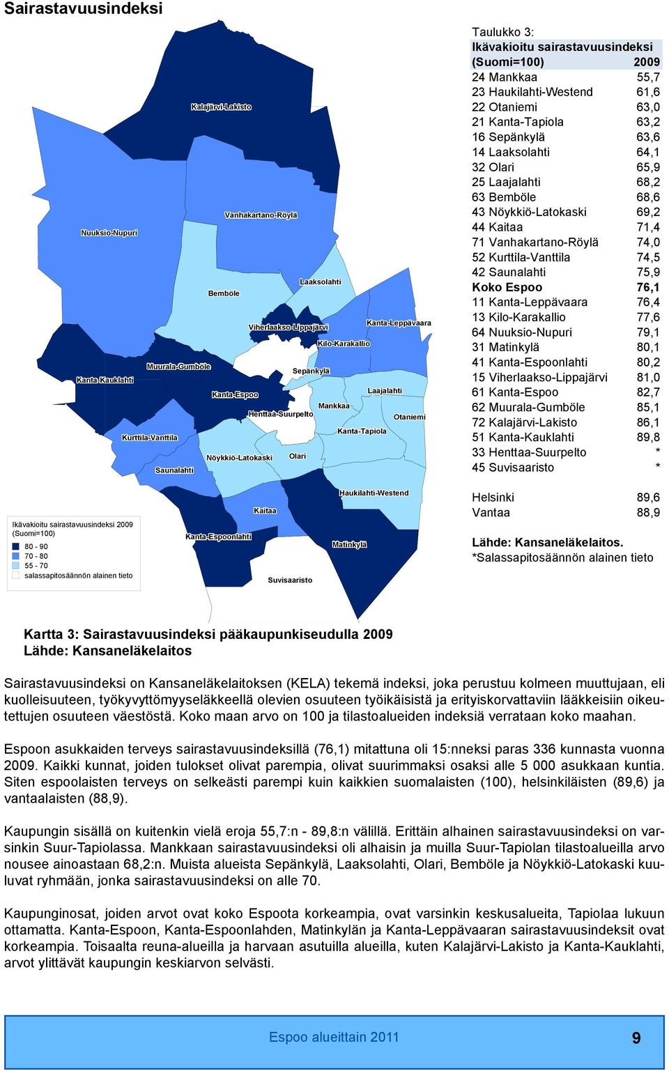 Kanta-Tapiola Taulukko 3: Ikävakioitu sairastavuusindeksi (Suomi=100) 2009 24 Mankkaa 55,7 23 Haukilahti-Westend 61,6 22 Otaniemi 63,0 21 Kanta-Tapiola 63,2 16 Sepänkylä 63,66 14 Laaksolahti 64,1 32