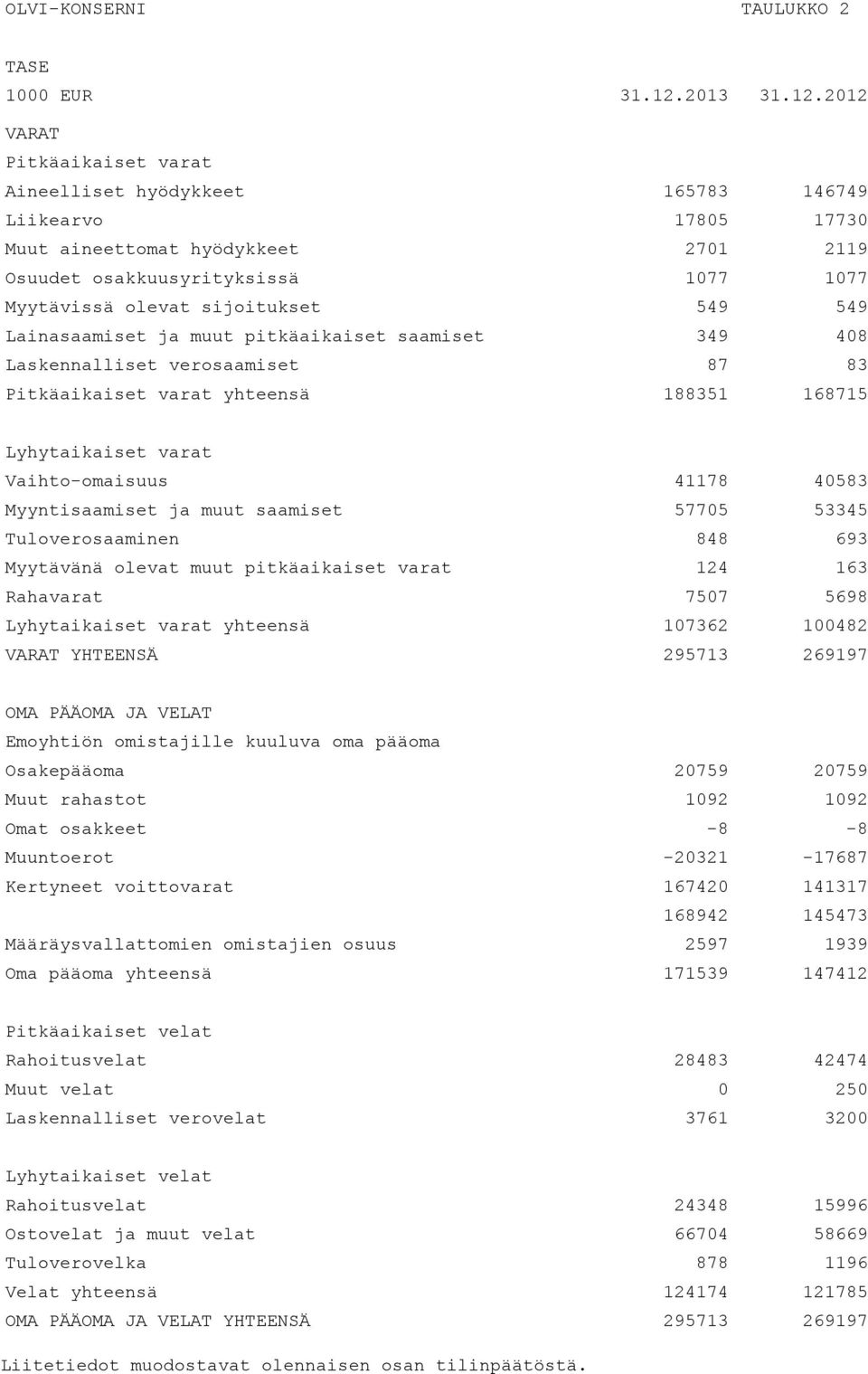 2012 VARAT Pitkäaikaiset varat Aineelliset hyödykkeet 165783 146749 Liikearvo 17805 17730 Muut aineettomat hyödykkeet 2701 2119 Osuudet osakkuusyrityksissä 1077 1077 Myytävissä olevat sijoitukset 549