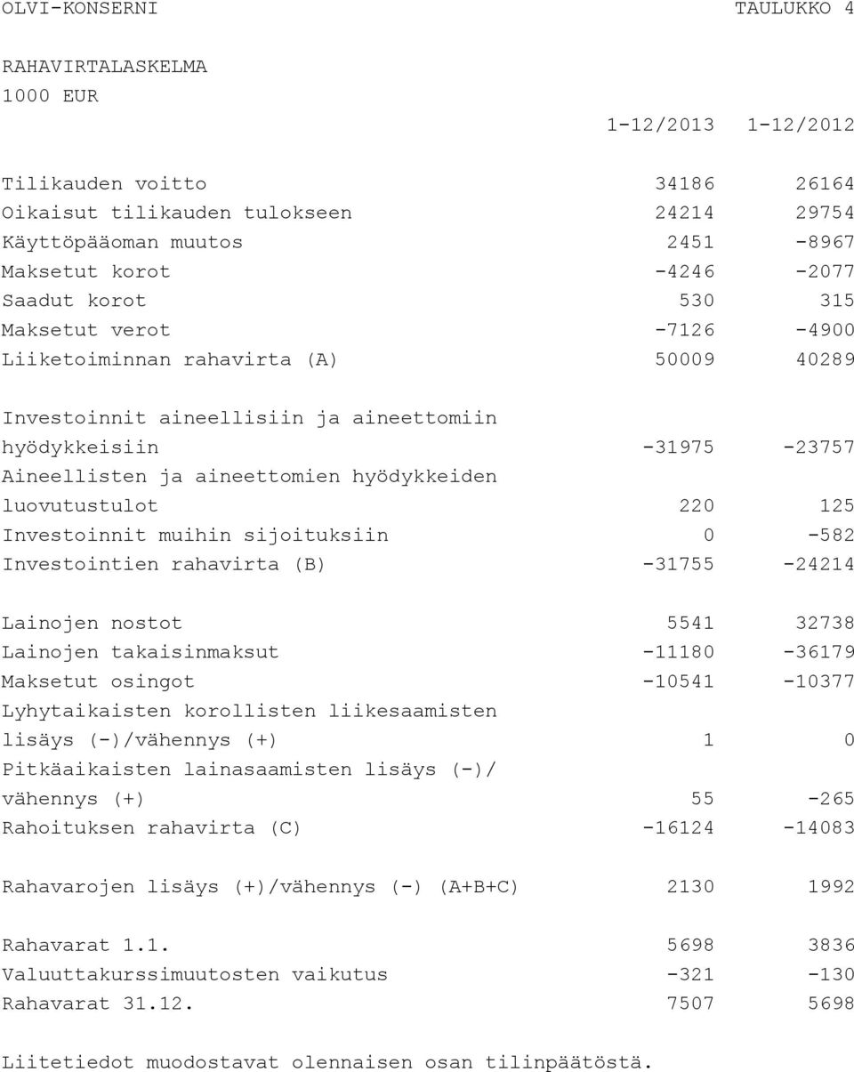 hyödykkeiden luovutustulot 220 125 Investoinnit muihin sijoituksiin 0-582 Investointien rahavirta (B) -31755-24214 Lainojen nostot 5541 32738 Lainojen takaisinmaksut -11180-36179 Maksetut osingot