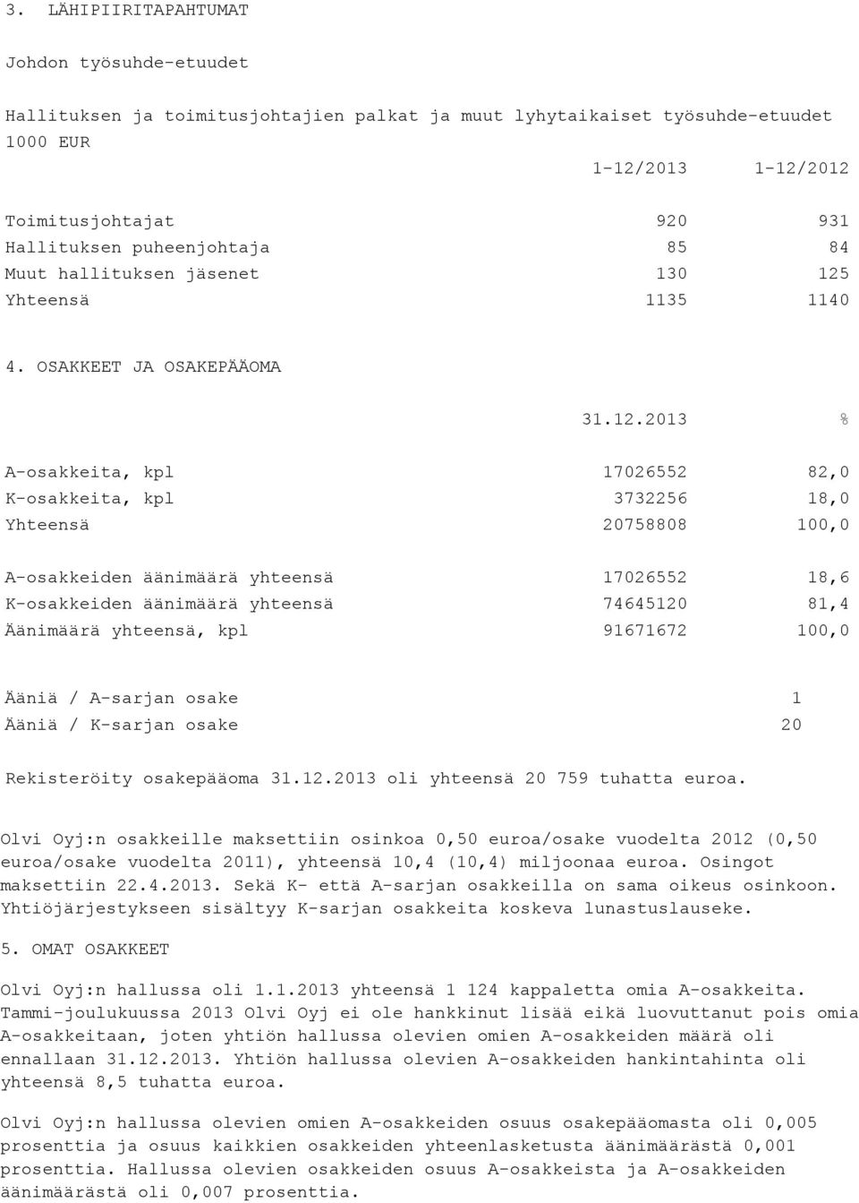 Yhteensä 1135 1140 4. OSAKKEET JA OSAKEPÄÄOMA 31.12.